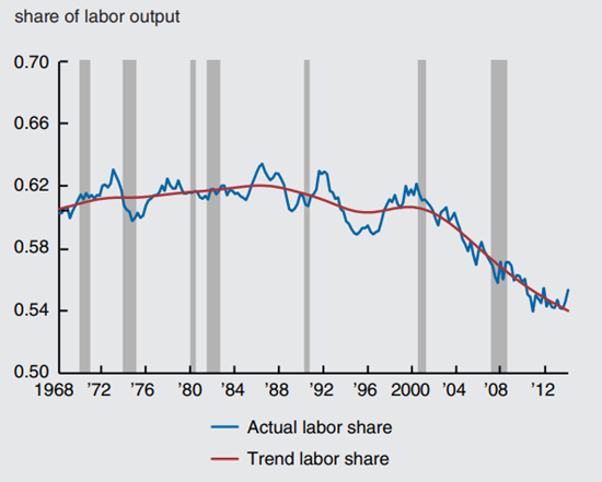 Figure 2 depicts the labor share, actual and trend from 1968 through 2012. The share of output has significantly decreased since 2000.