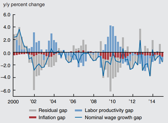 Figure 4 depicts the decomposition of nominal wage growth gap, ignoring labor share from 2000 through 2014.