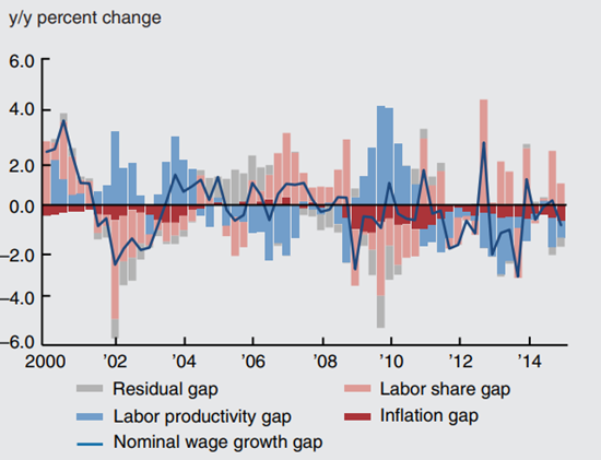 Figure 5 depicts the decomposition of nominal wage growth gap, accounting for labor share from 2000 through 2014.