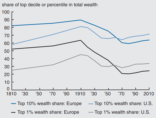 Figure 1 depicts the wealth inequality in Europe and the US from 1810-2010.