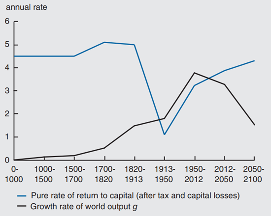 Figure 2 depicts the post-tax rate of return vs. growth from antiquity until a predicted 2100.