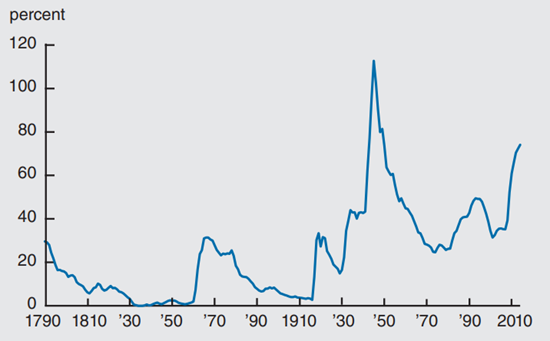 Figure 2 depicts the federal debt held by the public as a share of GDP from 1790 through 2010.