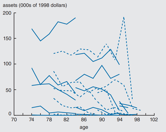 Figure 1 depicts the median assets for single people organized by birth cohort and PI quintile.