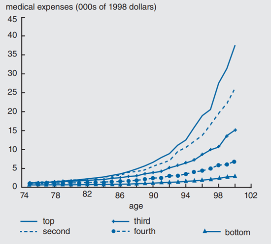 Figure 2 depicts the out-of-pocket medical expenses organized by age and PI.