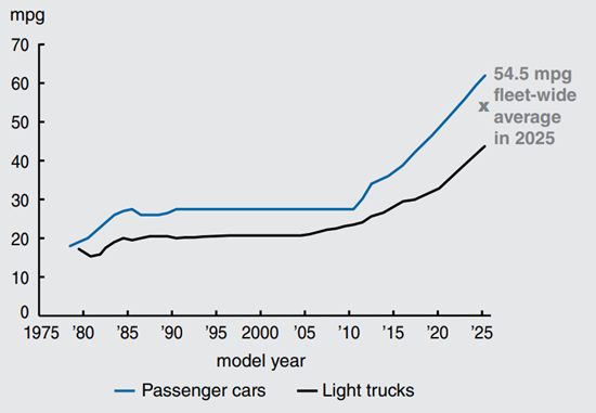 Figure 1 depicts the US fuel economy standards as they have increased since 1975 through the projected 2025.