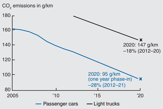 Figure 2 depicts the European fuel economy standards as they have decreased from 2005 through the projected 2020.