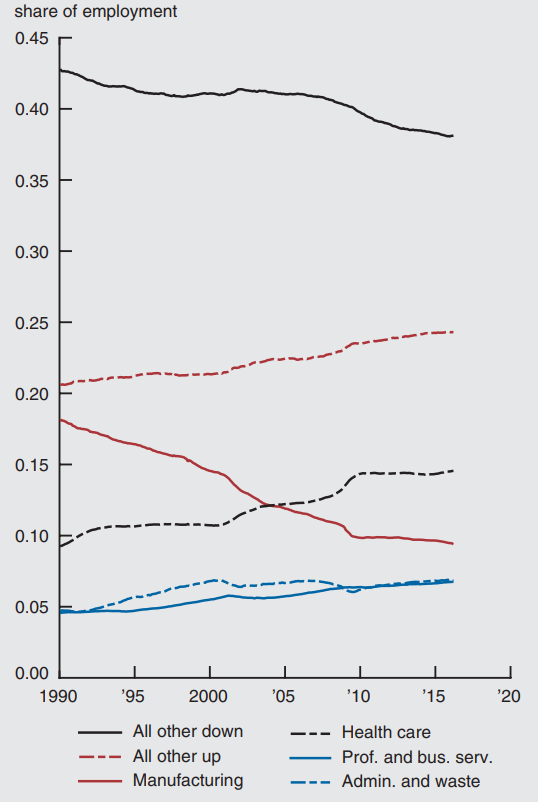 Figure 1 depicts the change in sectoral composition from 1990 through 2020 for manufacturing, health care, professional and business services, and administration and waste.