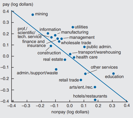 Figure 2 depicts the sector-level pay and nonpay characteristics for all sectors of the economy.