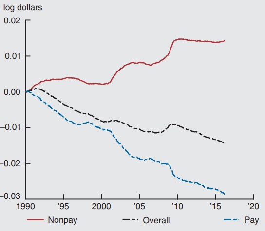 Figure 3 depicts the trends in pay, nonpay, and overall value from 1990 through a projected 2020.