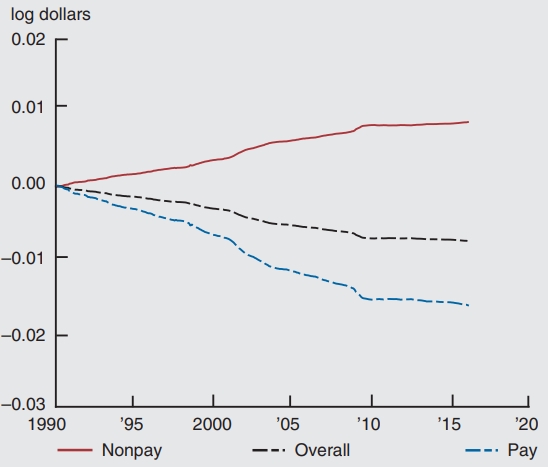 Figure 4 depicts the contribution of manufacturing sector to overall trends from 1990 through a projected 2020.