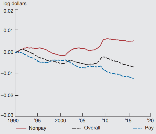 Figure 5 depicts the contribution of nonmanufacturing sector to overall trends from 1990 through a projected 2020.
