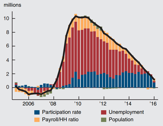 Figure 1 depicts the payroll employment gap from 2006 through 2016, which significantly increased with the 2008 financial crisis and has steadily decreased since a peak in 2009.