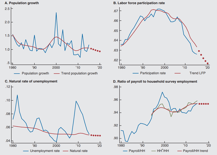 Figure 2 depicts each of the four components of trend employment growth in four graphs, including: population growth, labor force participation rate, natural rate of unemployment, and the ratio of payroll to household survey employment from 1980 through a projected 2020.
