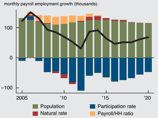 Figure 3 depicts the trend payroll employment growth from 2005 through a projected 2020.