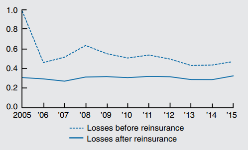 Figure 3 depicts the loss ratios for geographically concentrated insurers in risky census divisions by year from 2005 through 2015.