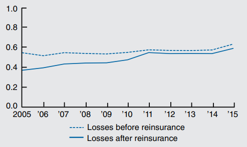 Figure 4 depicts the loss ratios for geographically concentrated insurers in safe census divisions from 2005 through 2015.