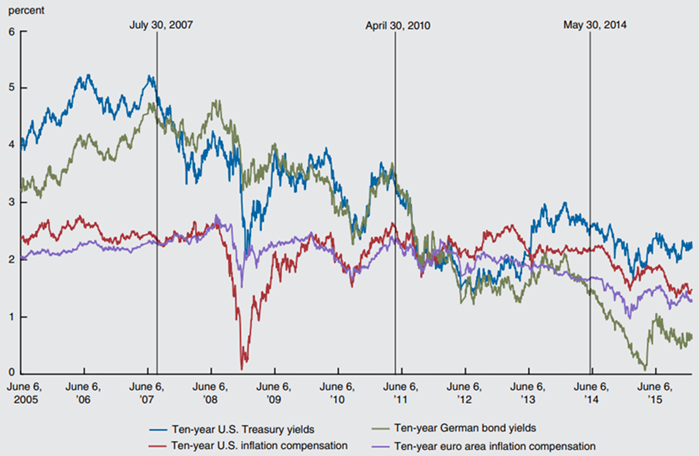 Figure 1 depicts the US and euro area ten-year sovereign bond yields and inflation compensation from June 2005 through June 2015.