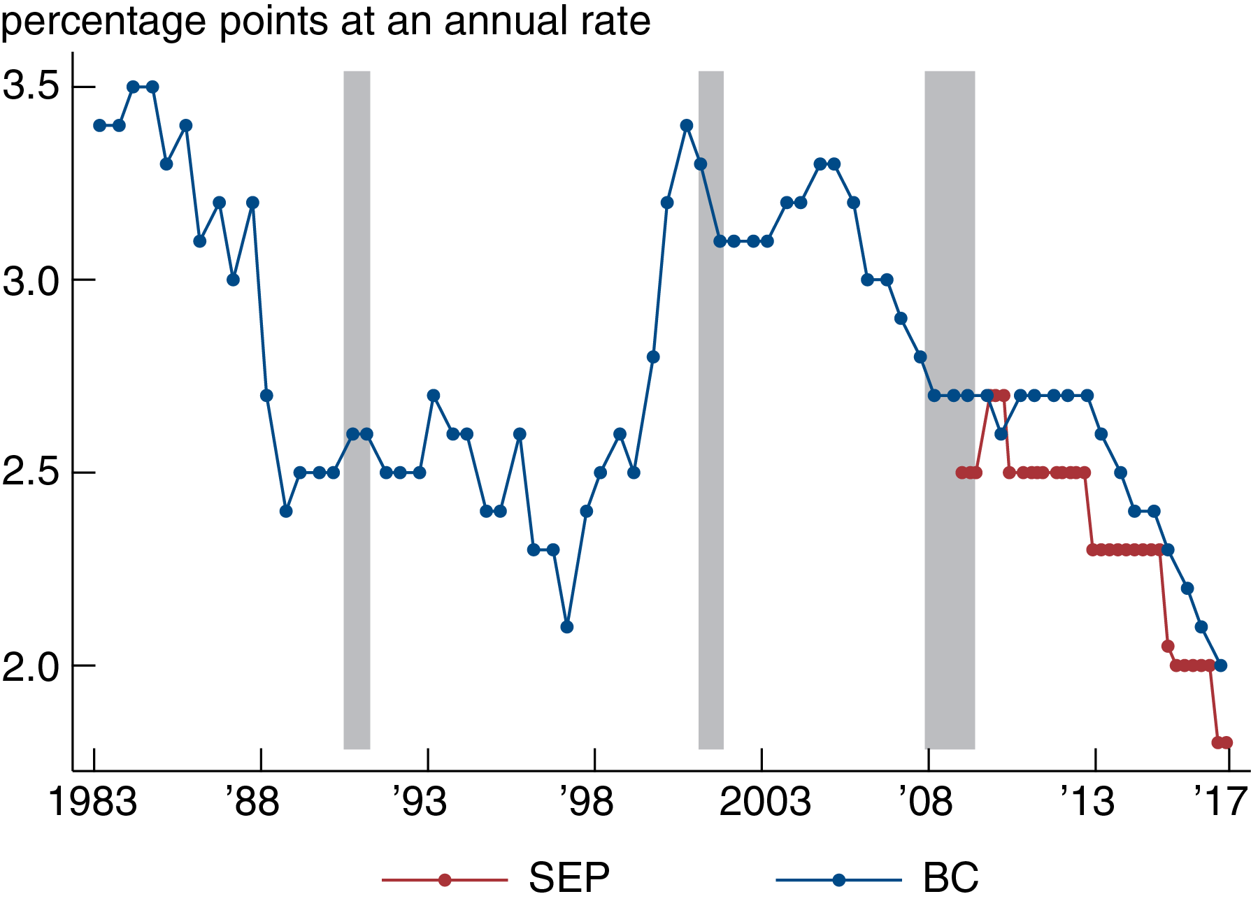 chicago fed letter cfl 375 chart image