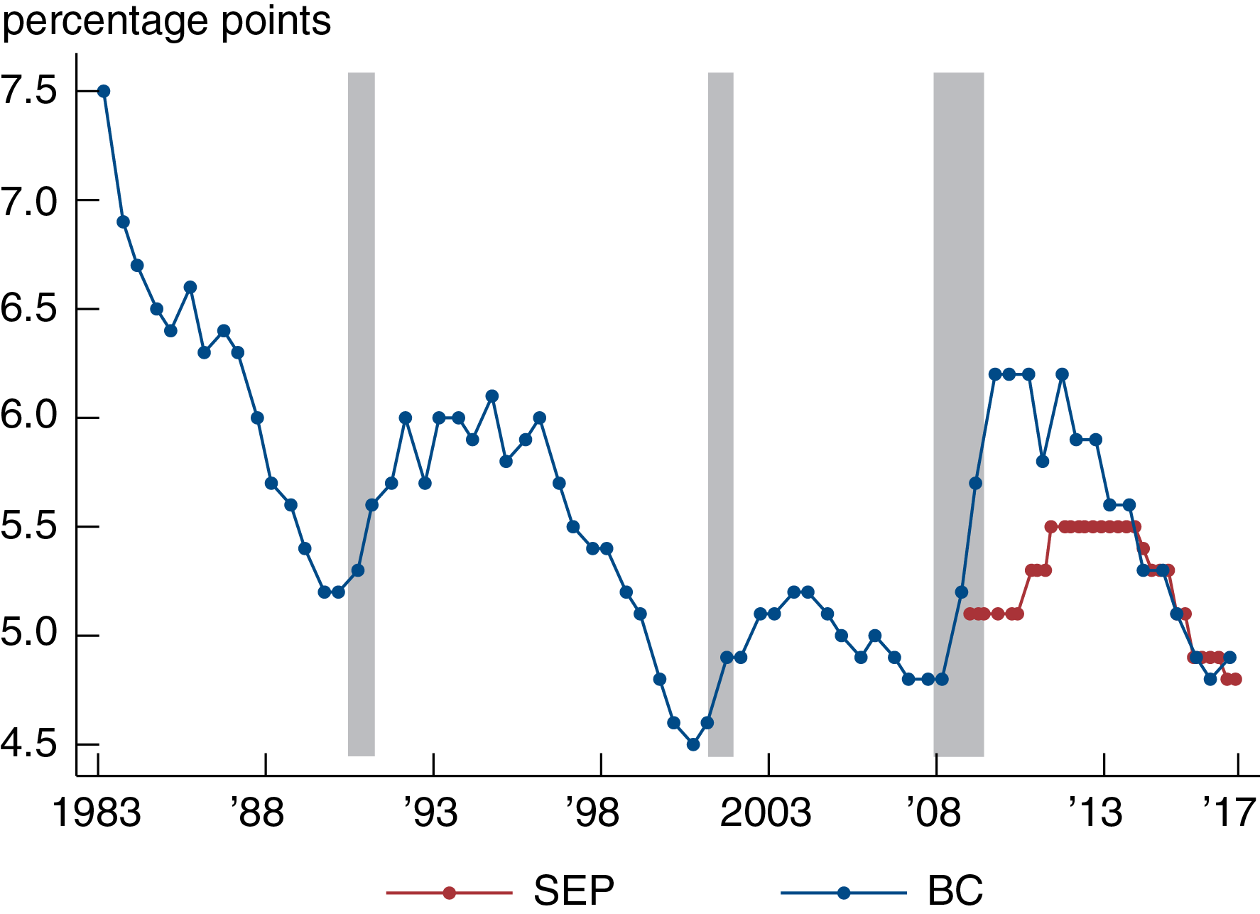 Chicago Fed Letter 375 Chart image figure 2