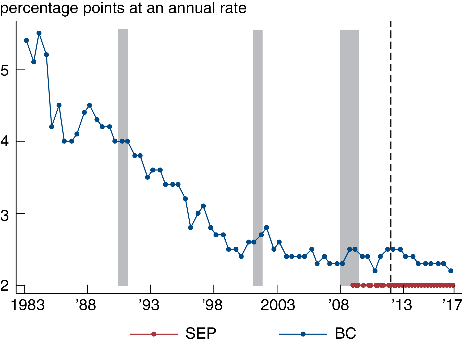 Chicago Fed Letter 375 Chart image figure 3