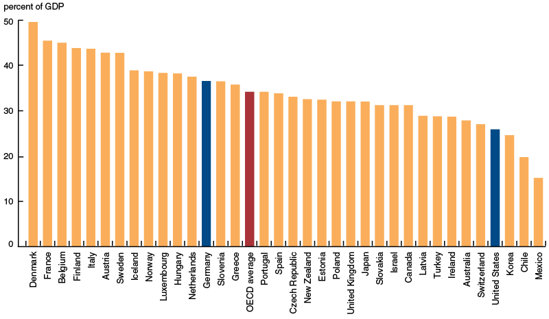 Why are German taxes so high?