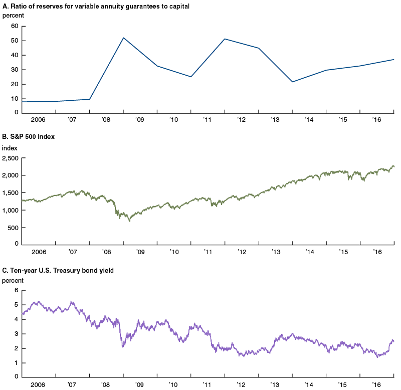 How Much Risk Do Variable Annuity Guarantees Pose to Life Insurers ...