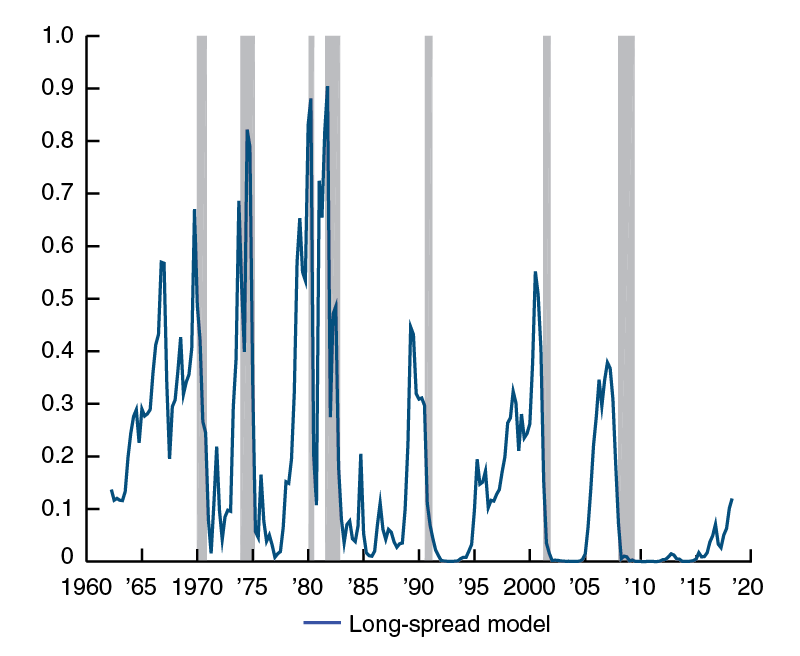 Estimated recession probabilities, long-spread model