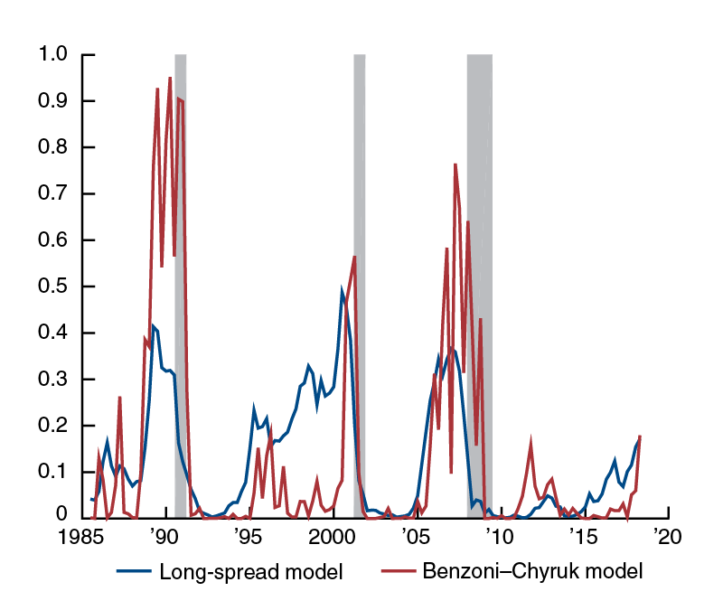 Estimated recession probabilities, long-spread and Benzoni-Chyruk models