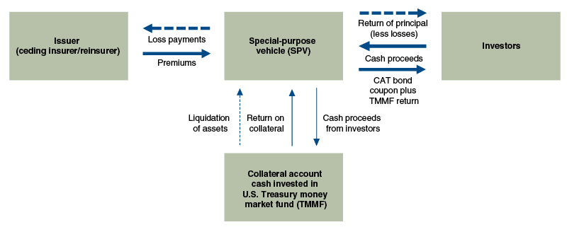 Catastrophe bond structure