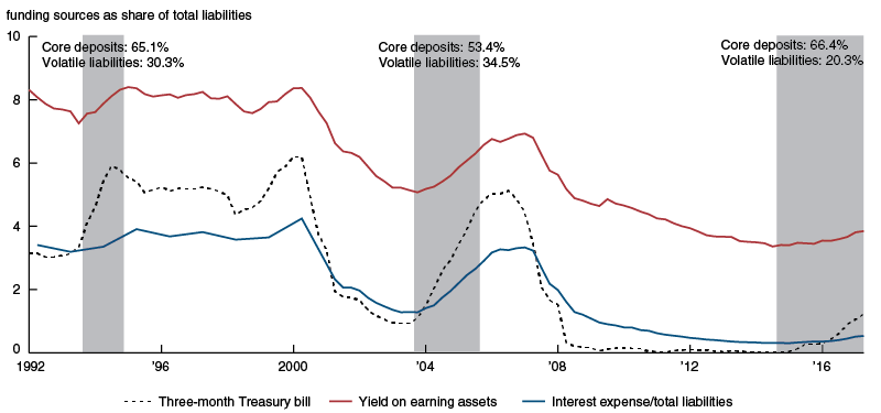 Impact on overall bank income and costs