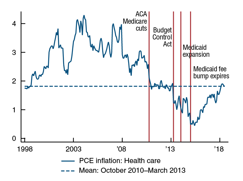 Health care services inflation