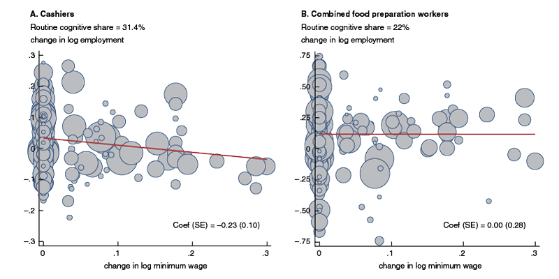 On average, a 10% increase in the minimum wage is associated with a 2.3% decline in cashier employment. By contrast, there is no discernible effect of a minimum wage hike on the employment of food preparation workers, a job that tends to involve an average proportion of time on routine cognitive tasks.