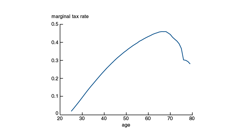 A tax rate that is hump-shaped in age—first increasing as workers age and then decreasing—would achieve higher welfare than the current tax system.