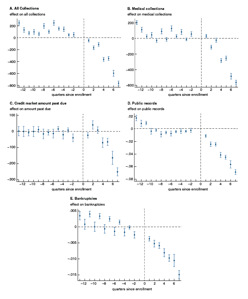 There are 5 panels; All collections, medical collections, credit market amount past due, public records, and bankruptcies. All panels show a decline that gets bigger over time.