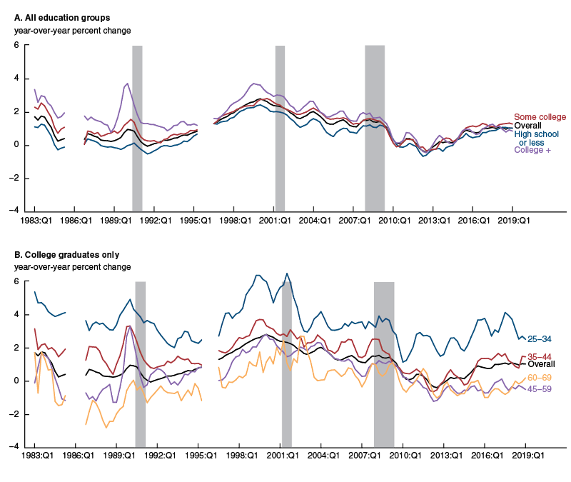 From the early 1980s through the mid-2000s, additional education was associated with higher real wage growth. However, since 2008 the education gradient has more or less disappeared.