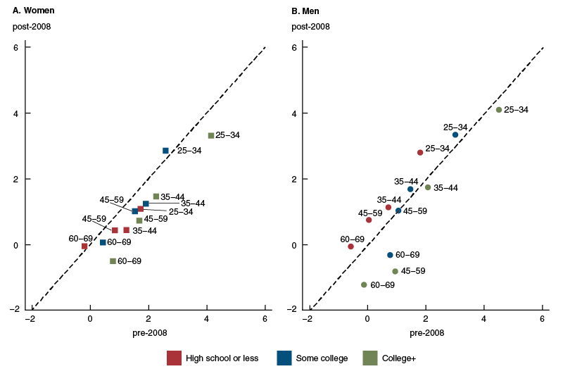 Real wage growth has come in low during this expansion, relative to historic relationships between labor market conditions and real wage growth.