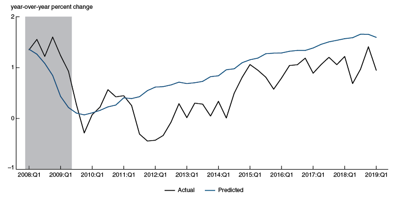 Actual real wage growth (black line) has consistently undershot pre-2008 expectations of aggregate real wage growth (blue line) by between 0.1 and 1 percentage points since 2012.