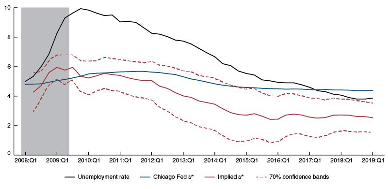 our implied national unemployment rate exhibits a hump shape during the last recession and early recovery, a pattern consistent with the Congressional Budget Office’s path of the national unemployment rate and research documenting the increased difficulty of matching available jobs with available workers during the financial crisis and its immediate aftermath.