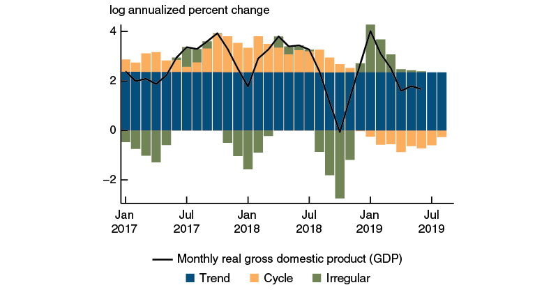 An estimate of BBK Monthly GDP Growth, which is indexed to the quarterly estimates of real GDP growth from the U.S. Bureau of Economic Analysis. It is about 2.3% in August 2019.