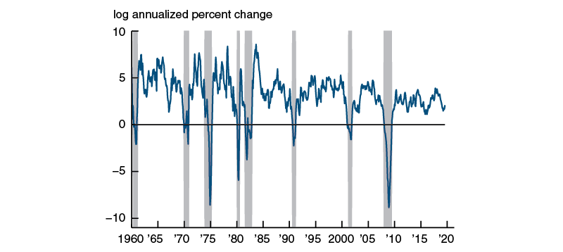 The sum of the estimated trend and cycle components for BBK Monthly GDP Growth over a longer time period. Through August 2019, these two components were consistent with an annualized (log) real GDP growth rate of 2.1%, well above the negative growth rates historically associated with U.S. recessions.