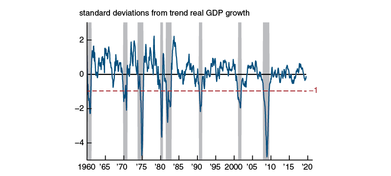 At –0.3 standard deviations, the current value of this index is still well above the –1 value that has historically been associated with an elevated likelihood of a recession.