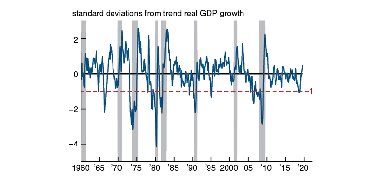 Using this leading index to predict recessions is likely to produce many more false positive and false negative signals than the contemporaneous signal provided by the BBK Coincident Index.