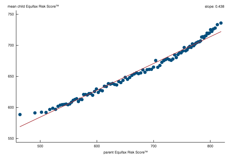 A binned scatter plot of mean child risk scores against parent risk scores. This slope coefficient is analogous to intergenerational income elasticity (IGE).