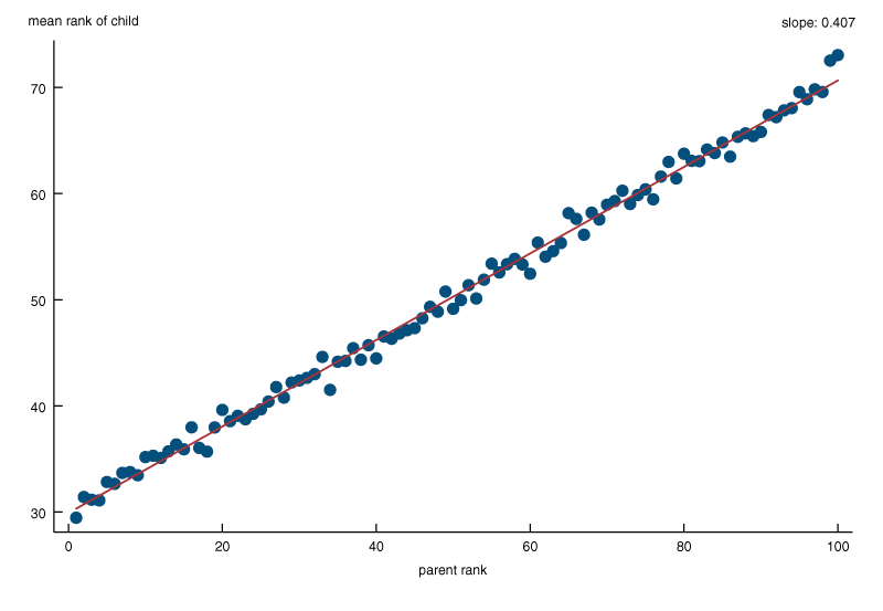 A scatter plot of the mean percentile rank of children against their parent’s percentile rank. It illustrates a strong positive relationship that is almost perfectly linear between parents’ and children’s ranks.