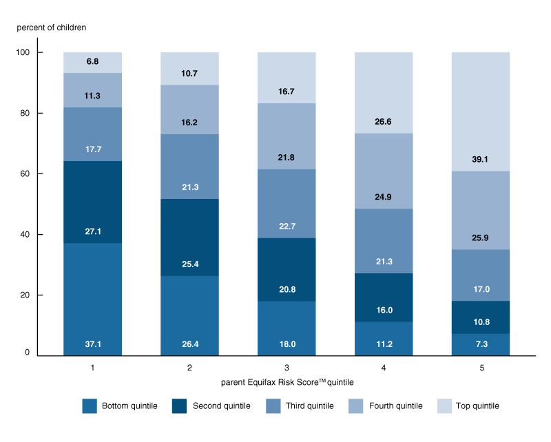 A matrix containing the probabilities of moving from each of the different quintiles in the parent’s credit score distribution to the analogous quintiles in the child generation. The probability of a child reaching the top quintile conditional on their parents being in the bottom quintile (TP20, 80) is 7%.