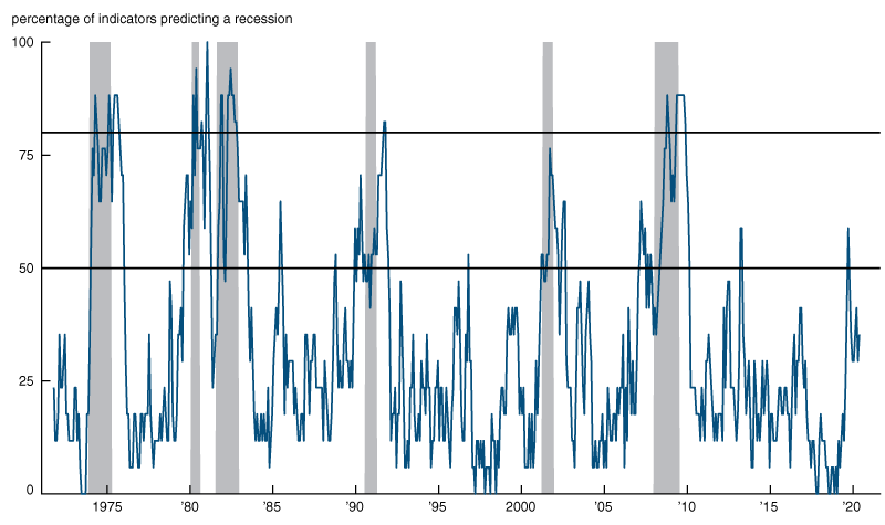 While the ROC threshold index for nine months ahead rose above 50% based on data observed in December 2018 it has remained near, but below, the 50% threshold for all data observed since then.