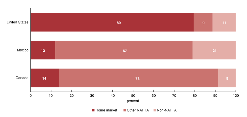 In 2018, over three-quarters of the vehicles originating from the three NAFTA nations were sold within North America