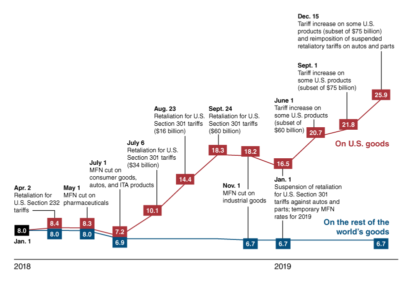One of China’s responses to the trade war has been to increase tariffs on imports from the U.S. while reducing them on imports from elsewhere