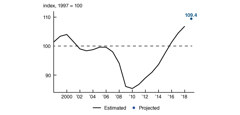 Figure 2 is a line chart that plots annual real gross city product of Detroit from 1998 through 2019 indexed to a value of 100 in 1997. The 2019 value of 109.4 is a projection based on current data and is represented by a separate dot in the figure.