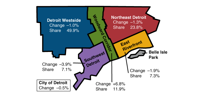 Figure 4 is a map of the five districts of the city of Detroit, defined by zip codes. Each district in the map contains the percent change in DTE Energy Co. residential utility customers between April 2017 and December 2019, along with the district’s share of customers for the entire city of Detroit as of December 2019. A separate box showing the overall percent change in customers during this period for the city of Detroit is also included.
